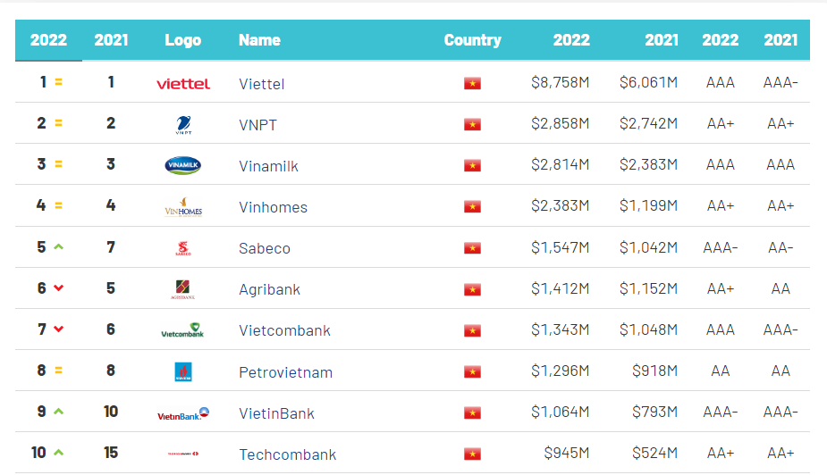 &nbsp;Top 10 thương hiệu gi&aacute; trị nhất Việt Nam năm 2022