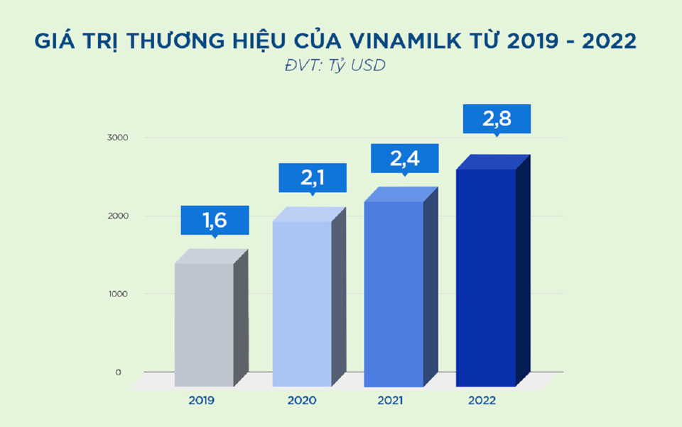 Gi&aacute; trị thương hiệu của Vinamilk từ 2019 - 2022 theo Brand Finance.
