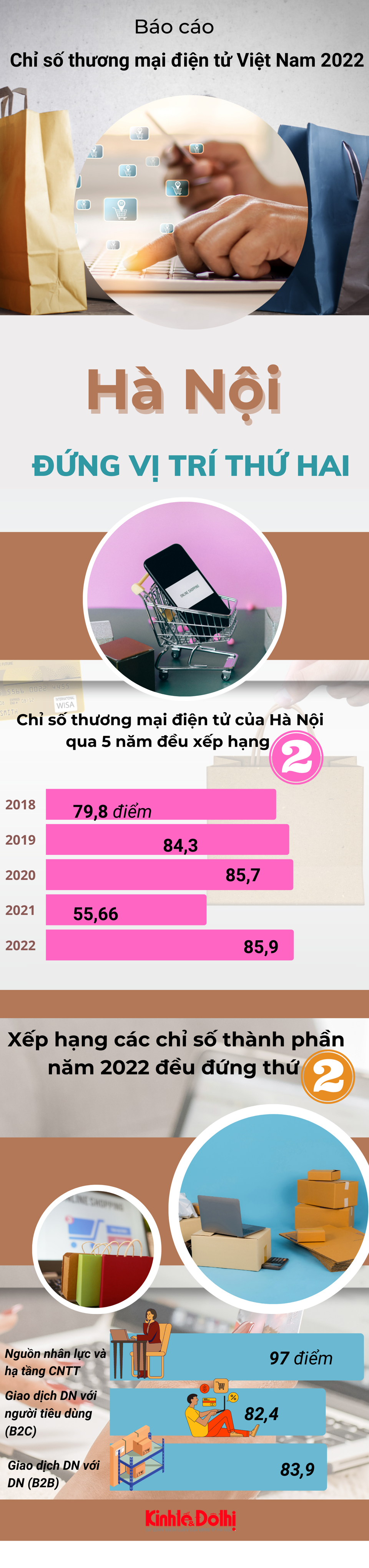 Chỉ số thương mại điện tử Việt Nam 2022: Hà Nội giữ vị trí Á quân - Ảnh 1