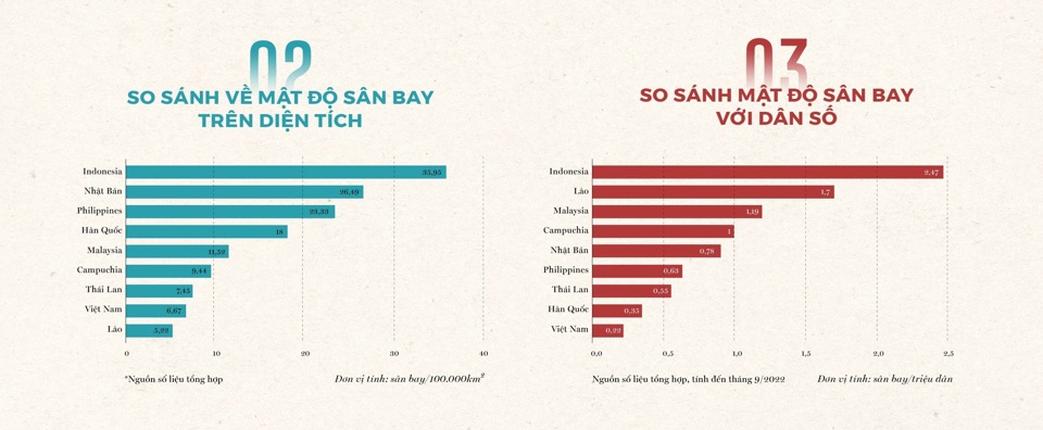 [Infographic] So sánh số lượng sân bay của Việt Nam với các nước trong khu vực - Ảnh 3
