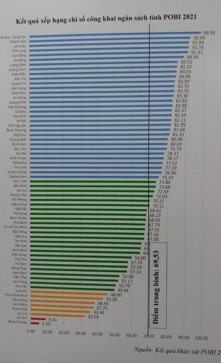 Hà Nội vào nhóm A chỉ số công khai ngân sách cấp tỉnh POBI  - Ảnh 3