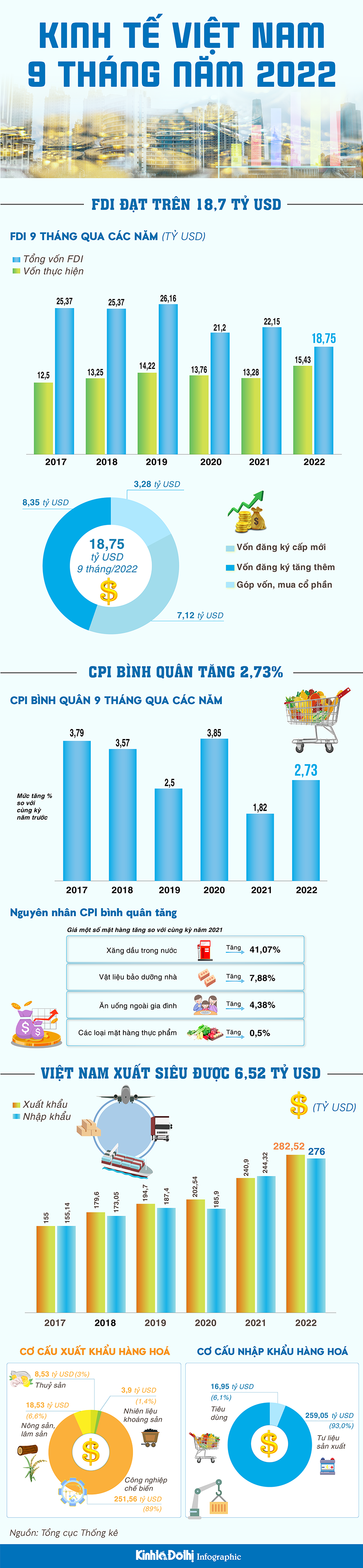 9 tháng năm 2022: Kinh tế Việt Nam khởi sắc - Ảnh 1