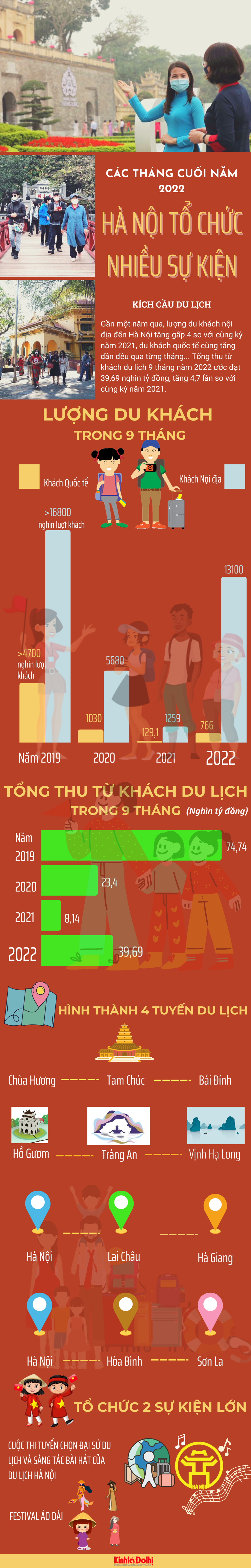 Hà Nội tổ chức nhiều chương trình kích cầu du lịch cuối năm 2022 - Ảnh 1