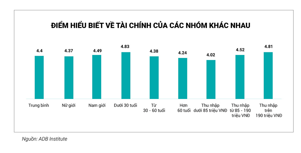 Đa số người Việt trên 30 tuổi đang quản lý tài chính theo thói quen - Ảnh 1