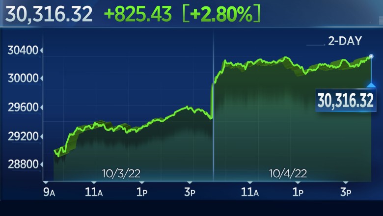 Chỉ số Dow Jones tiếp tục tăng hơn 800 điểm khi kh&eacute;p phi&ecirc;n giao dịch ng&agrave;y 4/10. Ảnh: CNBC