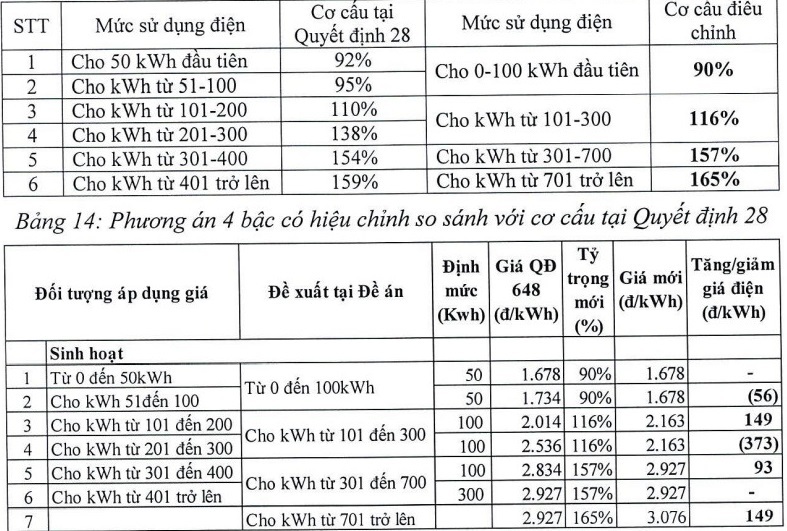 Bảng 15: So s&aacute;nh gi&aacute; điện theo phương &aacute;n 4 bậc c&oacute; hiệu chỉnh so s&aacute;nh với gi&aacute; điện hiện h&agrave;nh. (Phương &aacute;n 4 bậc)