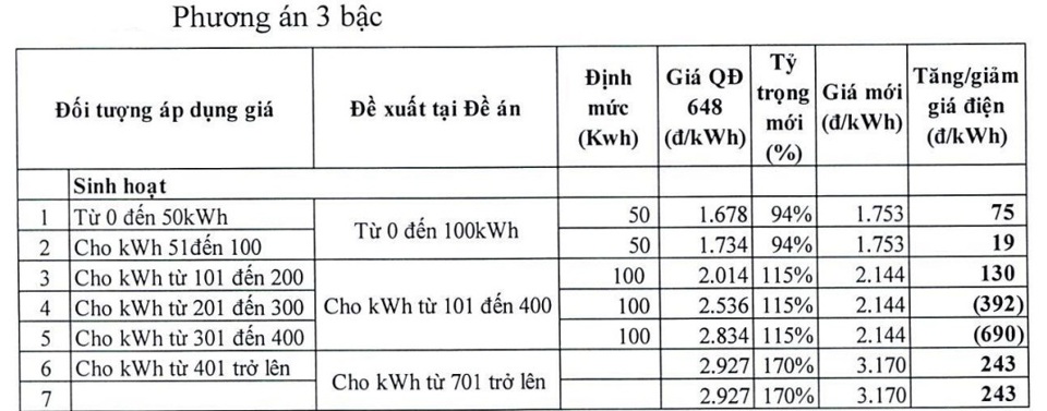 Mức điều chỉnh gi&aacute; điện theo c&aacute;c bậc sinh hoạt so với gi&aacute; điện hiện h&agrave;nh theo phương &aacute;n 3 bậc.