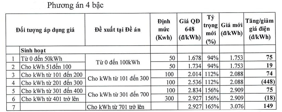 Mức điều chỉnh gi&aacute; điện theo c&aacute;c bậc sinh hoạt so với gi&aacute; điện hiện h&agrave;nh theo phương &aacute;n 4 bậc. &nbsp;