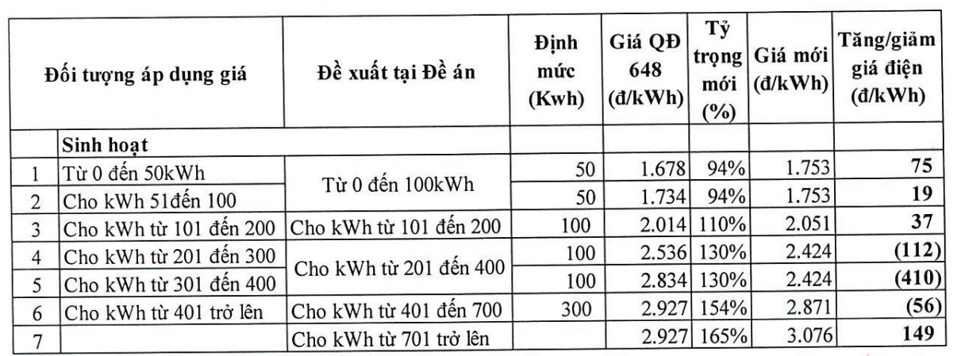 Mức điều chỉnh gi&aacute; điện theo c&aacute;c bậc sinh hoạt so với gi&aacute; điện hiện h&agrave;nh theo phương &aacute;n 5 bậc. &nbsp;