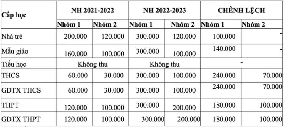 Bảng so s&aacute;nh mức thu học ph&iacute; năm học 2021 - 2022 với năm học 2022 - 2023.