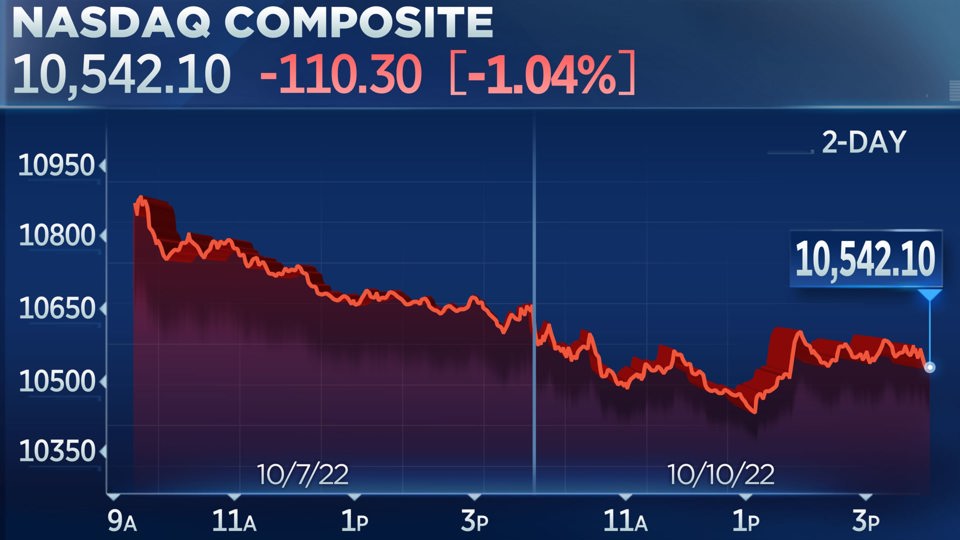 Nasdaq Composite chạm mức thấp nhất trong 2 năm khi đ&oacute;ng cửa phi&ecirc;n giao dịch ng&agrave;y 10/10. Ảnh: CNBC