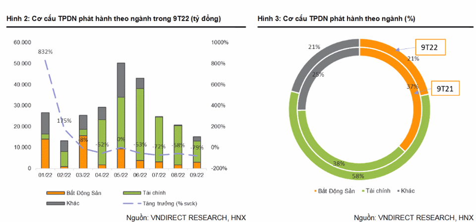 Biểu đồ tr&aacute;i phiếu doanh nghiệp ph&aacute;t h&agrave;nh trong 9 th&aacute;ng v&agrave;&nbsp; cơ cấu theo ng&agrave;nh. Ảnh nguồn VNDIRECT Research.