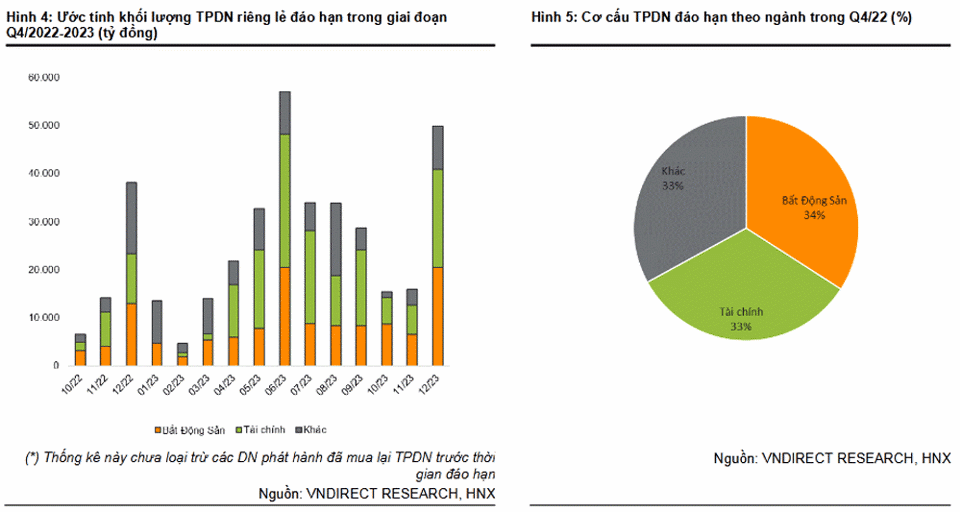 Biểu đồ dự b&aacute;o khối lượng TPDN đ&aacute;o hạn qu&yacute; 4/2022. Ảnh nguồn VNDIRECT Research.