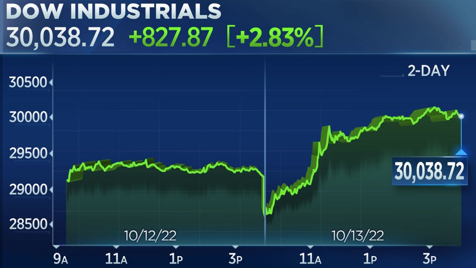 Chỉ số Dow Jones đảo chiều&nbsp; tăng hơn 800 điểm khi đ&oacute;ng cửa phi&ecirc;n ng&agrave;y 13/10. Ảnh: CNBC