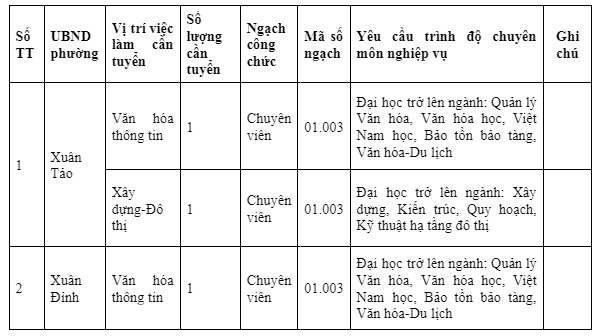 Thi tuyển công chức làm việc tại UBND các phường thuộc quận Bắc Từ Liêm - Ảnh 1