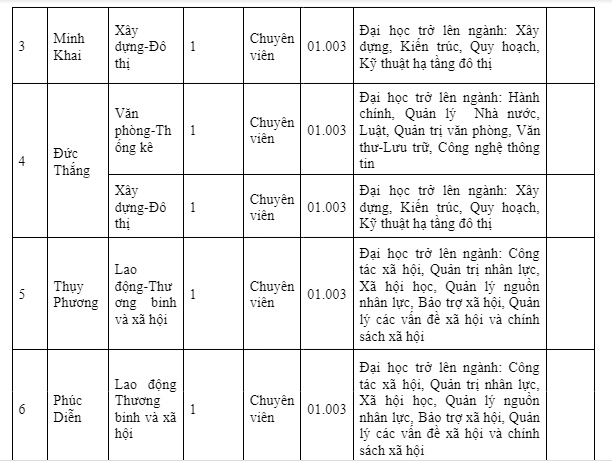 Thi tuyển công chức làm việc tại UBND các phường thuộc quận Bắc Từ Liêm - Ảnh 2