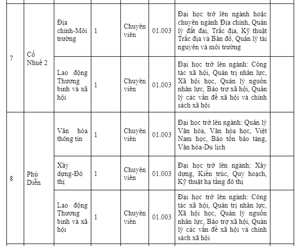 Thi tuyển công chức làm việc tại UBND các phường thuộc quận Bắc Từ Liêm - Ảnh 3