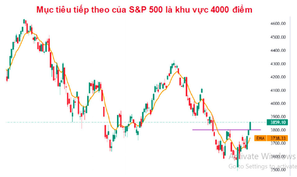 Chỉ số chứng kho&aacute;n Mỹ S&amp;P 500 đ&atilde; tạo 2 đ&aacute;y v&agrave; m&uacute;c ti&ecirc;u hướng tới v&ugrave;ng 4.000 điểm. Ảnh nguồn SSI.