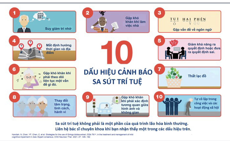 10 cảnh báo b&ecirc;̣nh sa sút trí tu&ecirc;̣.