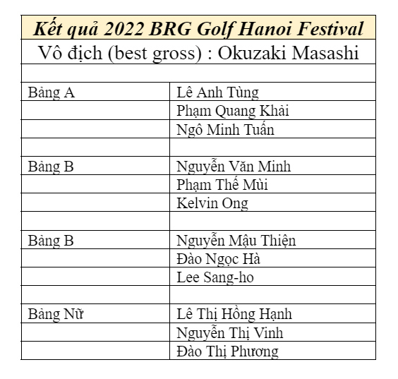 Giải đấu 2022 BRG Golf Hanoi Festival khép lại với nhiều kỷ niệm đẹp - Ảnh 1