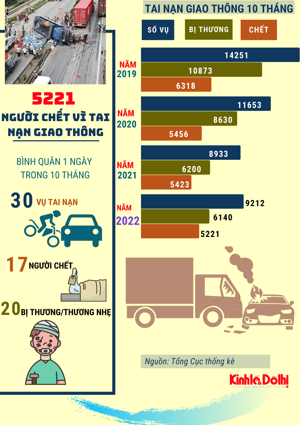 10 tháng năm 2022: Hơn 5200 người thiệt mạng vì tai nạn giao thông - Ảnh 1