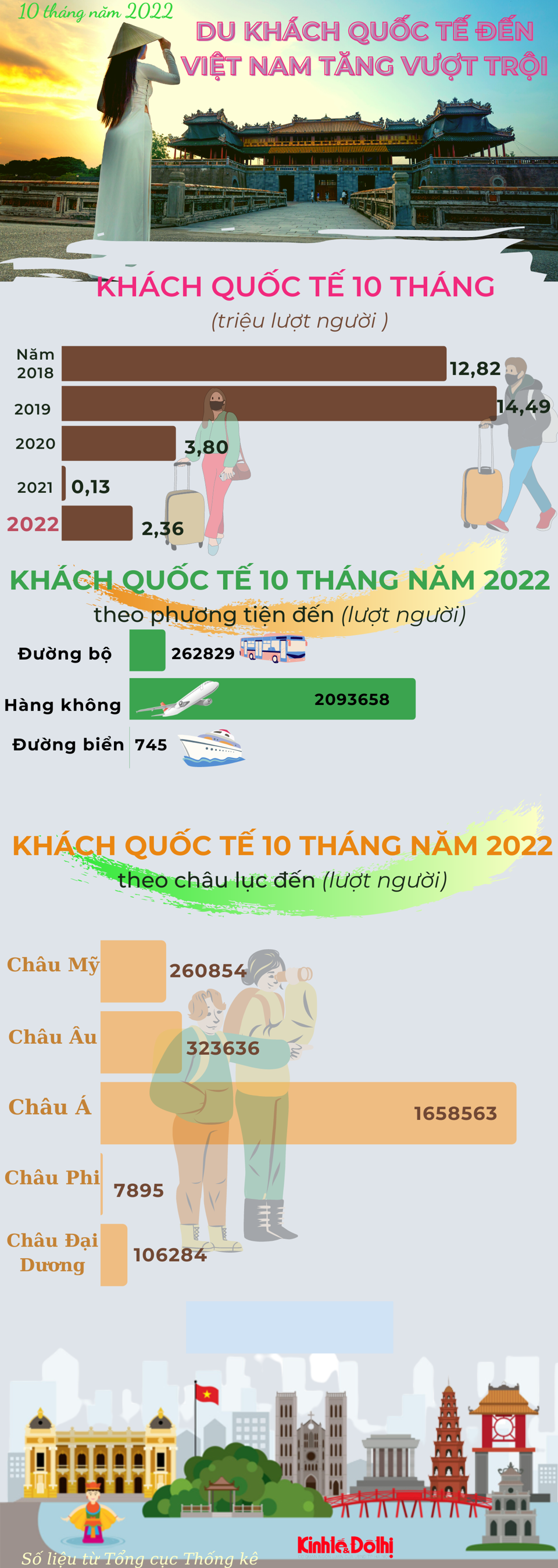 Lượng du khách quốc tế đến Việt Nam tăng vượt trội - Ảnh 1