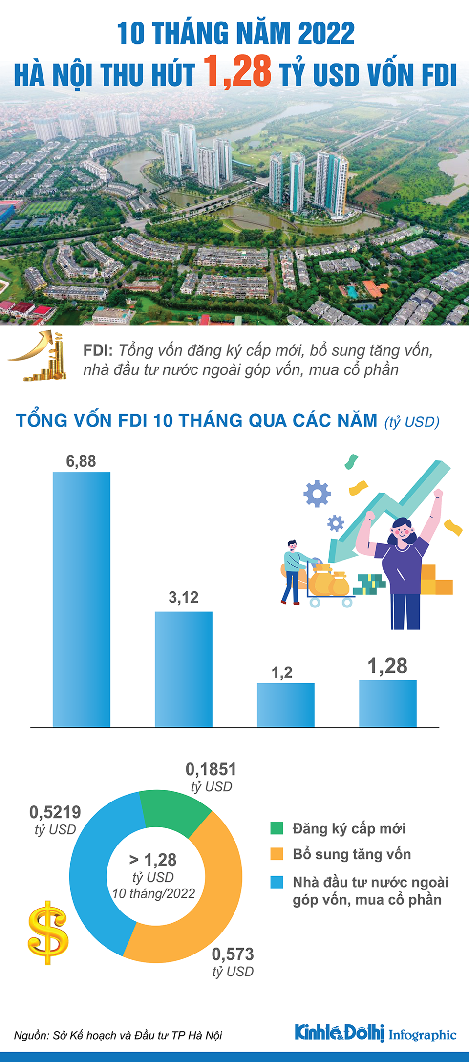 Hà Nội thu hút 1,28 tỷ USD vốn FDI trong 10 tháng năm 2022 - Ảnh 1