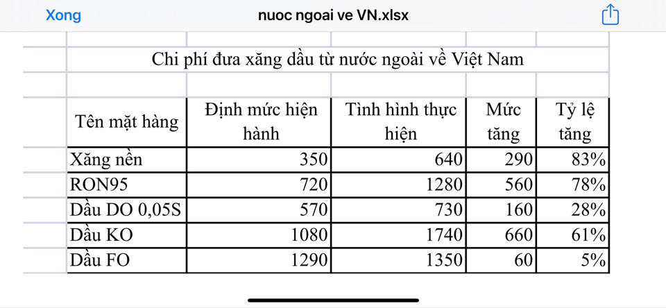 Dự kiến chi ph&iacute; đưa xăng dầu về Việt Nam từ ng&agrave;y 11/11/2022. Ảnh: Bộ T&agrave;i ch&iacute;nh