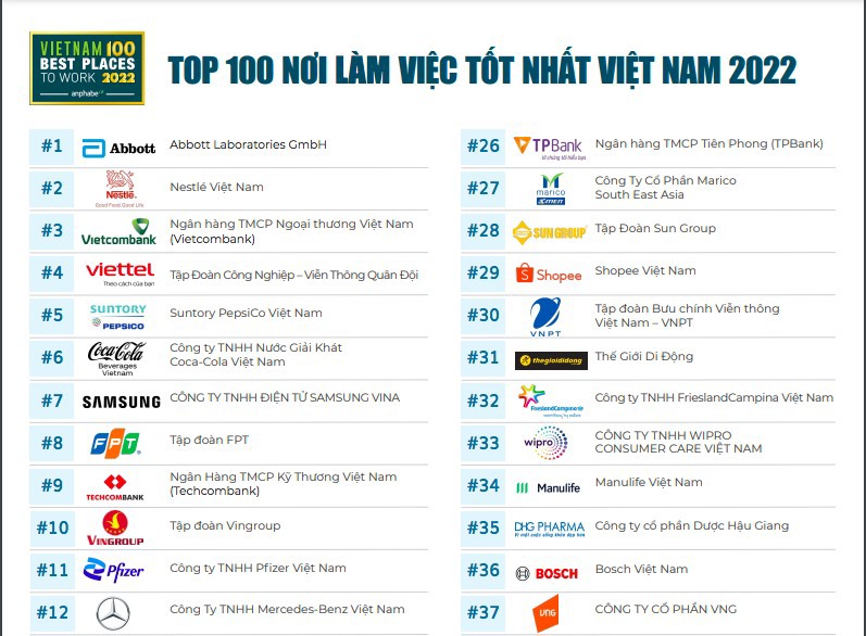 Top 10 nơi l&agrave;m việc tốt nhất Việt Nam năm 2022 (theo Anphabe)