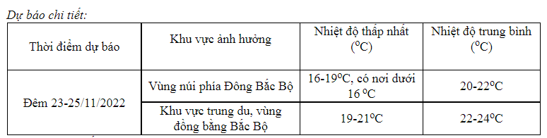 Dự báo thời tiết ngày 24/11/2022: Hà Nội có mưa, trời se lạnh - Ảnh 1