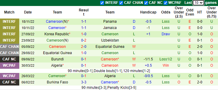 Tư liệu soi k&egrave;o Thụy Sĩ vs Cameroon