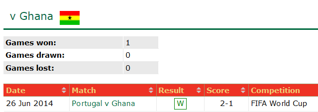 Th&ocirc;ng tin cậy cần thiết nhằm soi k&egrave;o&nbsp;Bồ Đ&agrave;o Nha vs Ghana