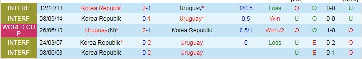 Tư liệu để soi k&egrave;o&nbsp;Uruguay vs H&agrave;n Quốc