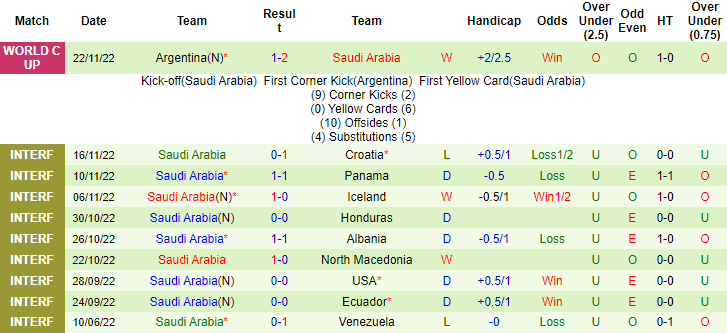C&ugrave;ng soi Saudi Arabia 10 trận gần nhất.