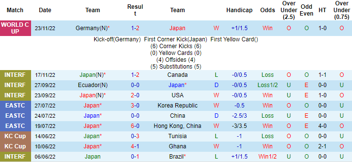 Tư liệu soi k&egrave;o&nbsp;Nhật Bản vs Costa Rica