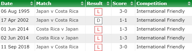 Soi k&egrave;o&nbsp;Nhật Bản vs Costa Rica trong qu&aacute; khứ