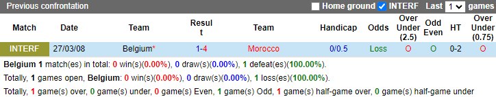 Th&ocirc;ng tin soi k&egrave;o&nbsp;Bỉ v&agrave; Morocco