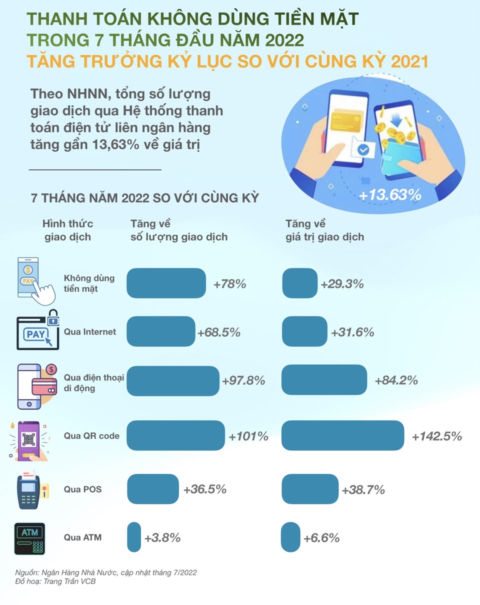 Biểu đồ về việc tăng trưởng thanh to&aacute;n kh&ocirc;ng d&ugrave;ng tiền mặt trong 7 th&aacute;ng đầu năm 2022 so với c&ugrave;ng kỳ năm 2021