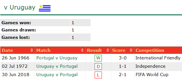 Bồ Đào Nha vs Uruguay: Như nước gặp lửa - Ảnh 3