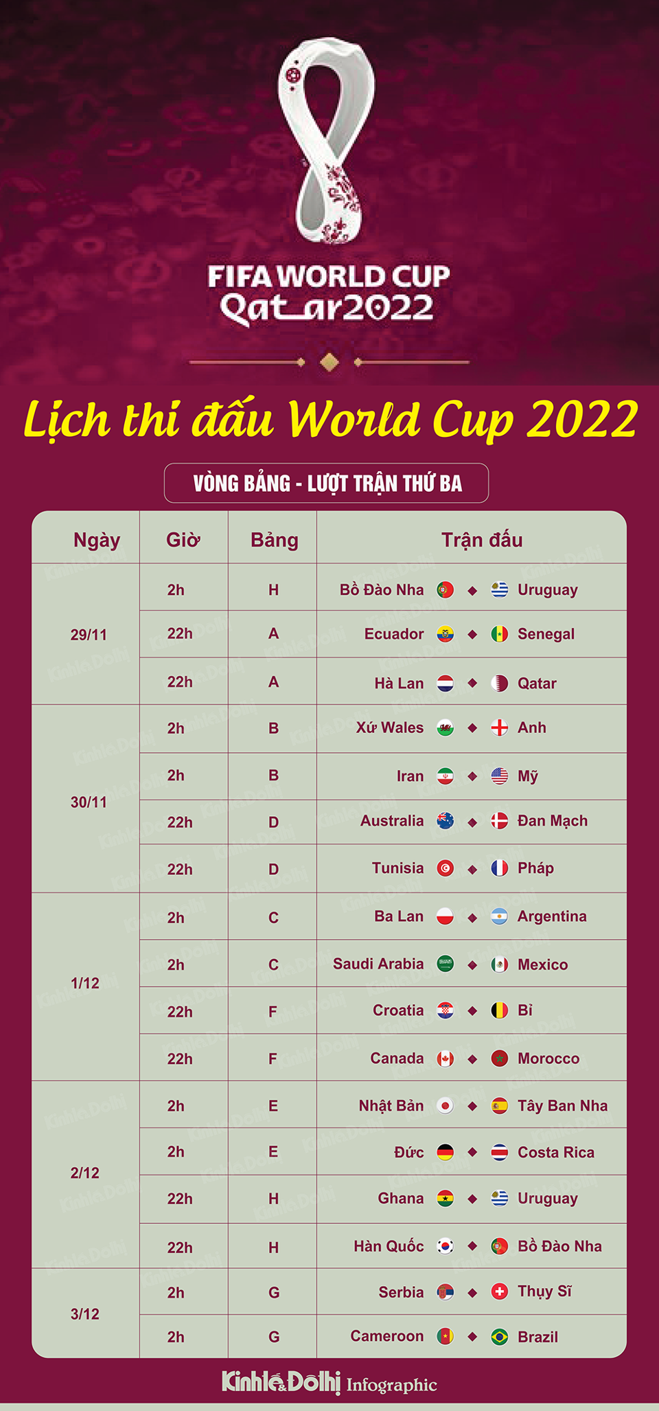 Chi tiết lịch thi đấu lượt trận thứ ba vòng bảng World Cup 2022 - Ảnh 1