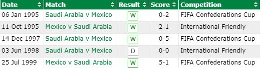 Saudi Arabia vs Mexico: Muốn đi tiếp Mexico phải thắng đậm - Ảnh 3