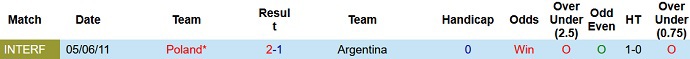 Soi k&egrave;o Ba Lan vs Argentina trong qu&aacute; khứ