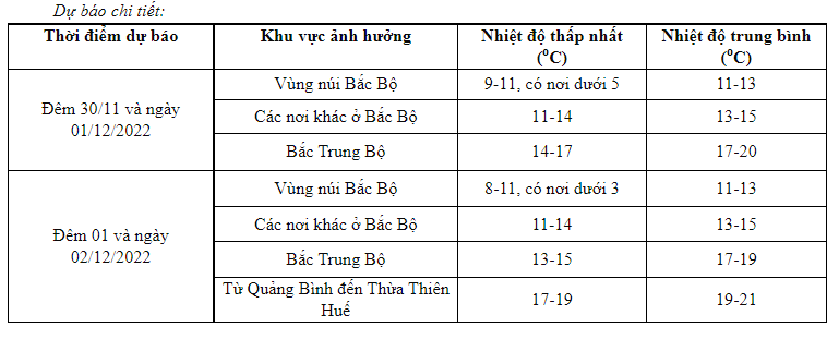 Từ đêm 1/12: Bắc Bộ rét đậm, có nơi dưới 3 độ C - Ảnh 1