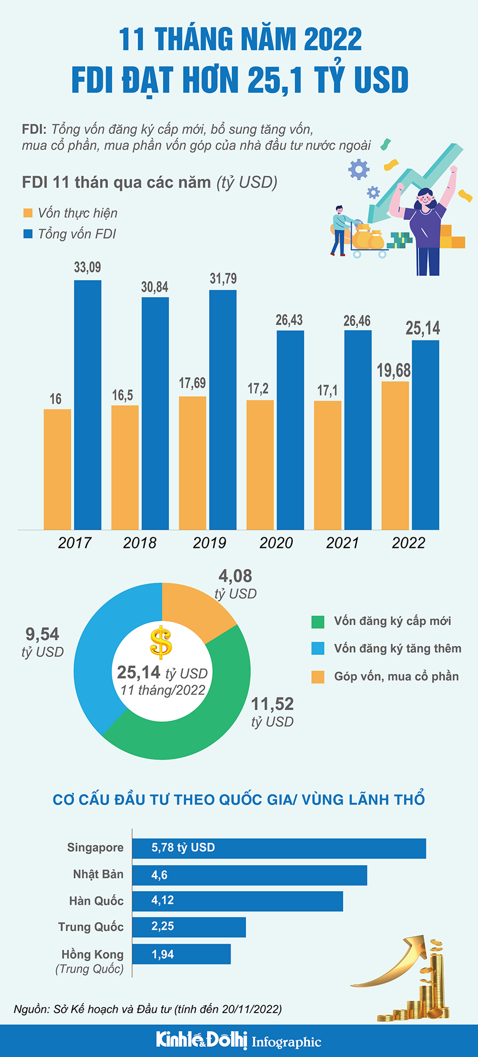 11 tháng năm 2022, thu hút FDI đạt hơn 25,1 tỷ USD - Ảnh 1