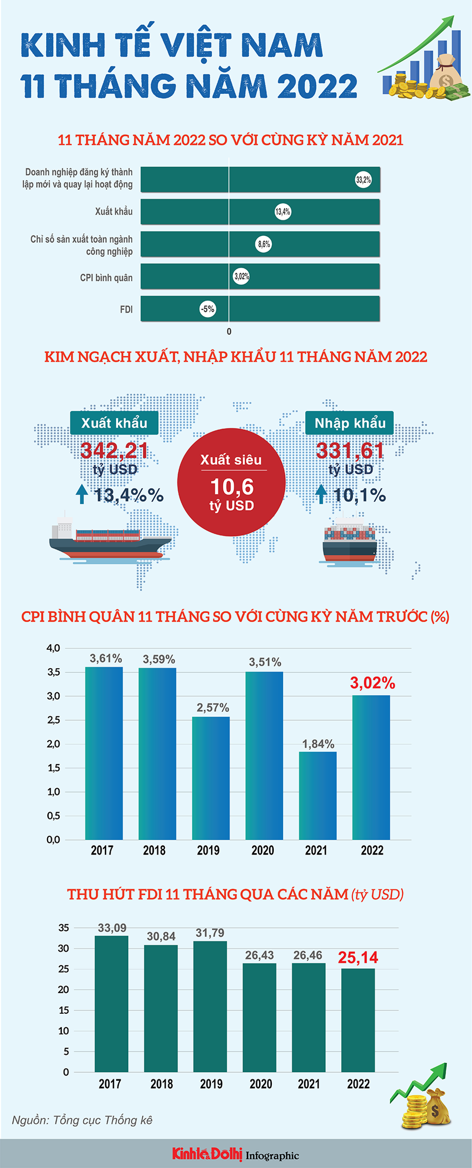 Tổng quan kinh tế Việt Nam 11 tháng năm 2022 - Ảnh 1