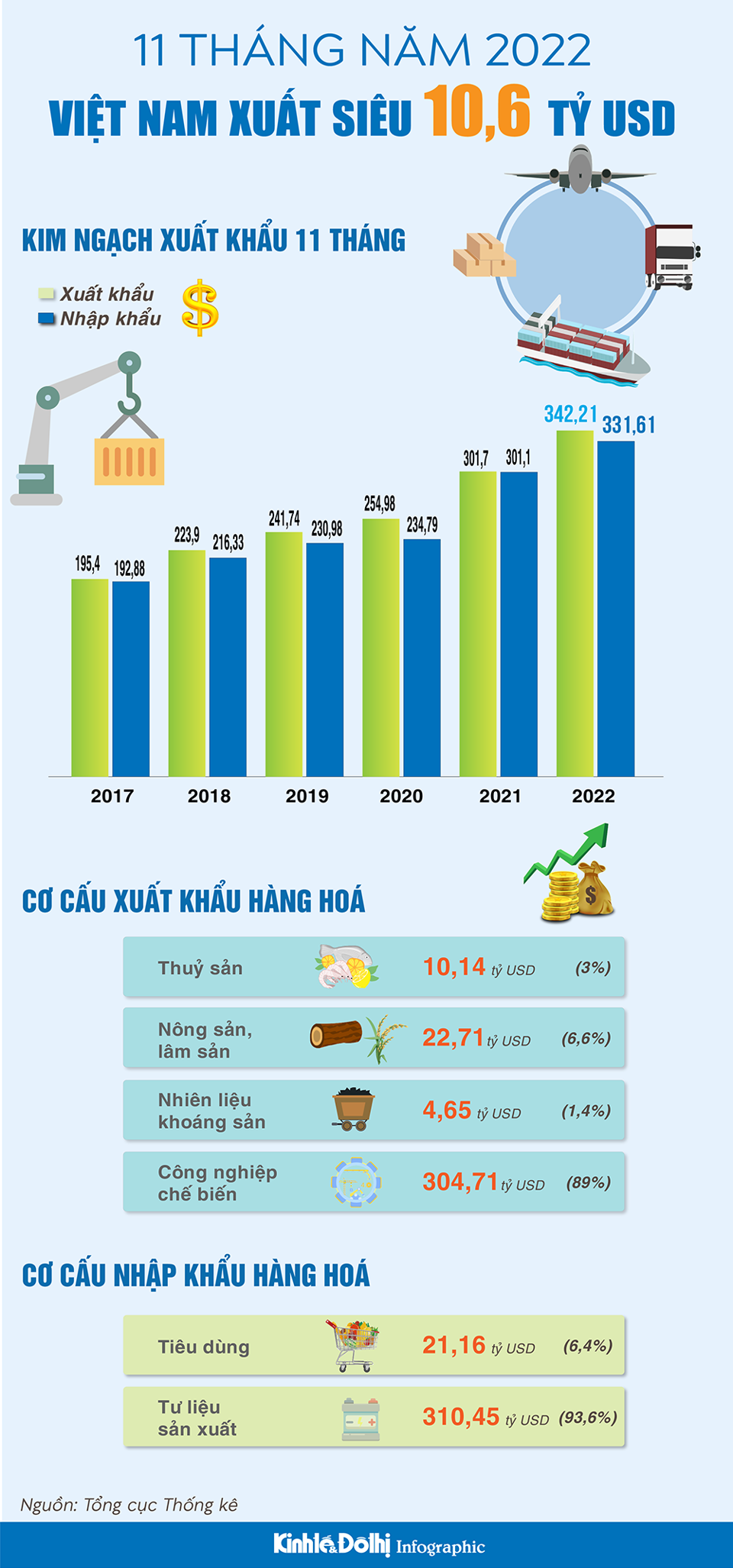 11 tháng, Việt Nam xuất siêu 10,6 tỷ USD - Ảnh 1