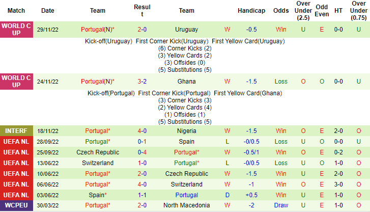 Bồ Đào Nha vs Hàn Quốc: Quá khó cho đội bóng xứ kim chi - Ảnh 2