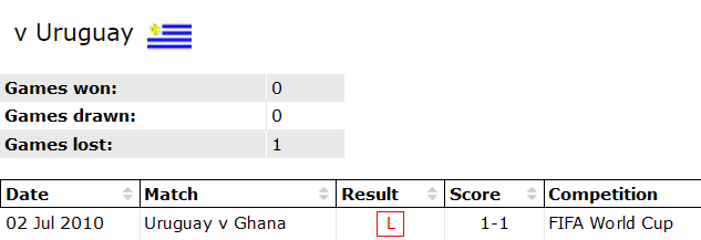 Ghana vs Uruguay: Ghana sẽ giành chiếc vé cuối cùng? - Ảnh 3