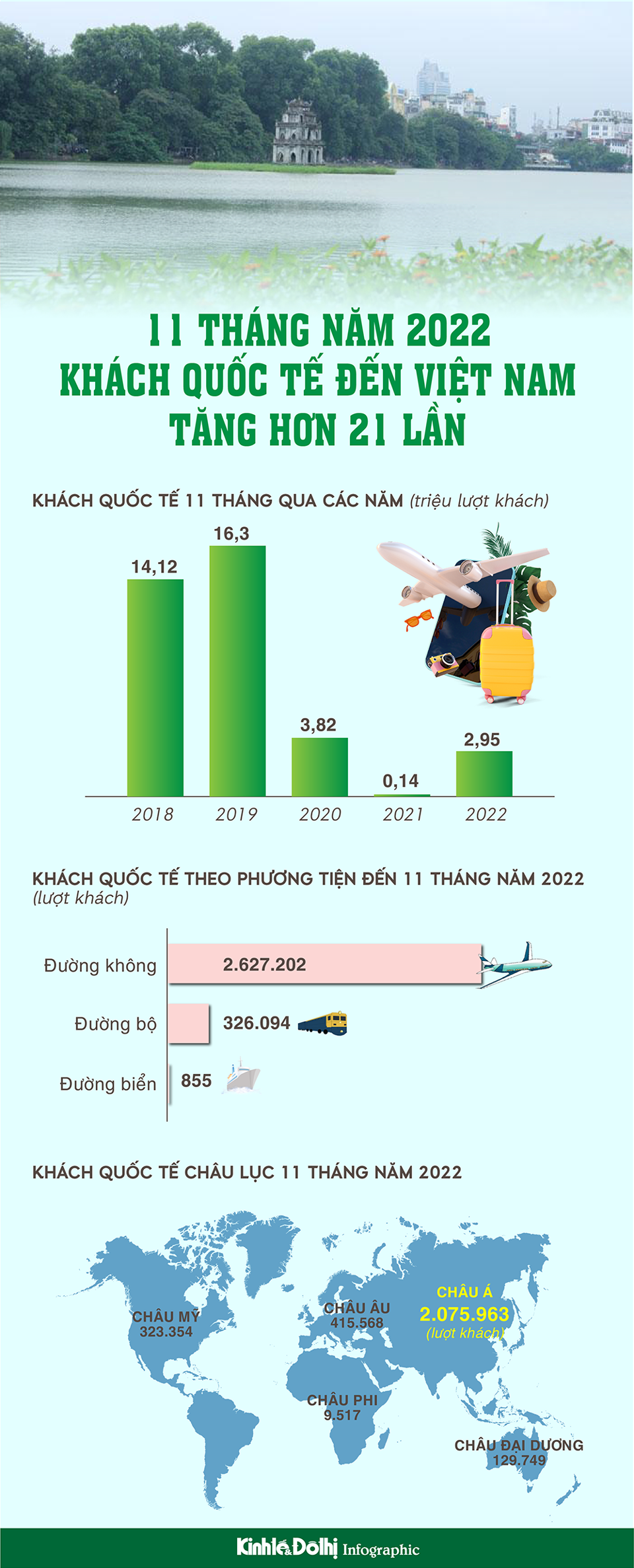 Trong 11 tháng, khách quốc tế đến Việt Nam đạt hơn 2,9 triệu lượt người - Ảnh 1