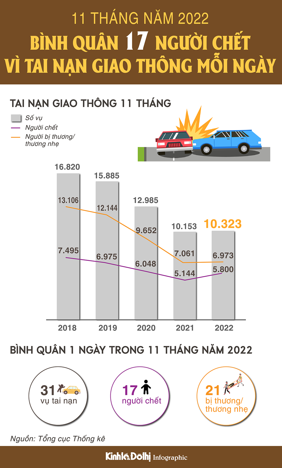 Bình quân 17 người chết vì tai nạn giao thông mỗi ngày - Ảnh 1